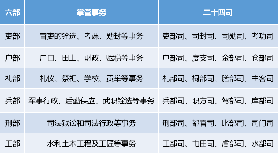 三省六部制分别是什么（古代官制史：从“三公九卿”到“三省六部”）