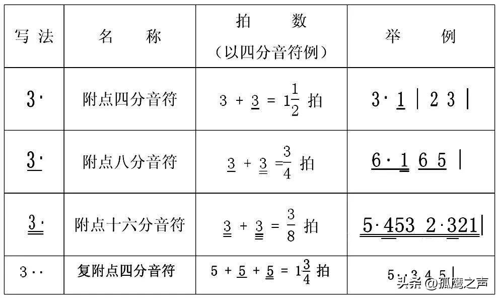 附点四分音符是几拍（什么是附点音符？）