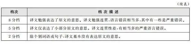 四级评分标准（四六级准考证开始打印这几项重点注意）